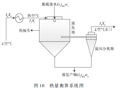 脫硫廢水處理技術(shù)